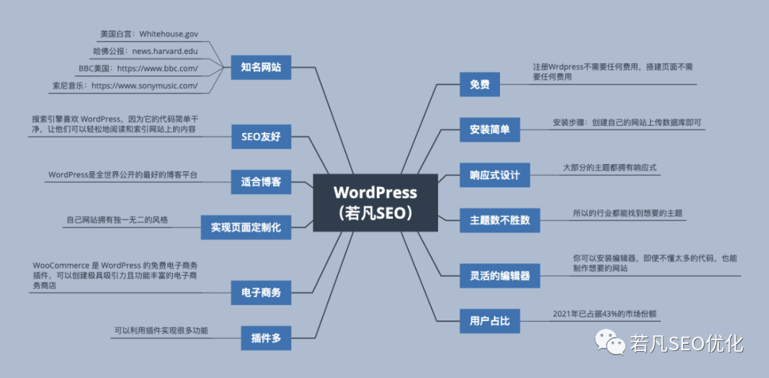WordPress网站建设任务的思维导图