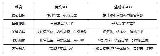龙头企业都在研究的GEO,它究竟有什么用? - 若凡SEO