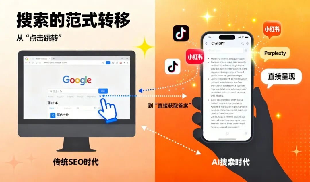 从传统搜索结果列表到AI回答界面的示意图