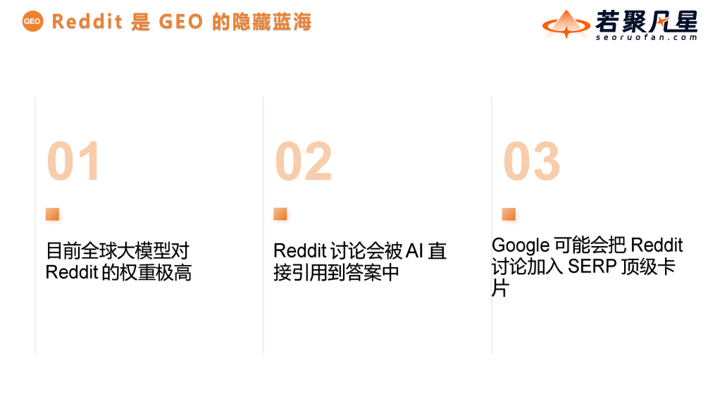 课件中关于Reddit讨论与AI引用关系的观点