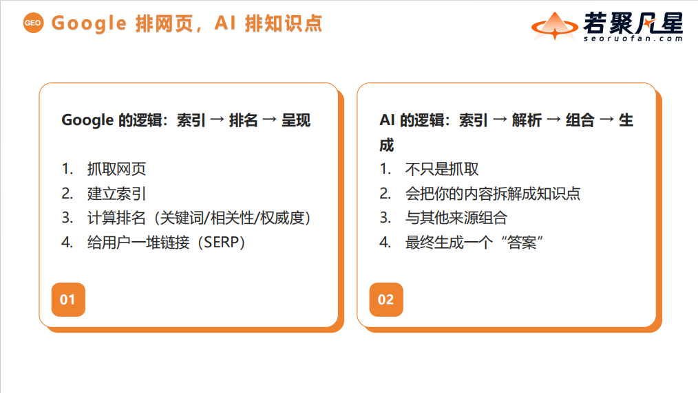 课程对网页排序与AI答案组织流程的简化比较