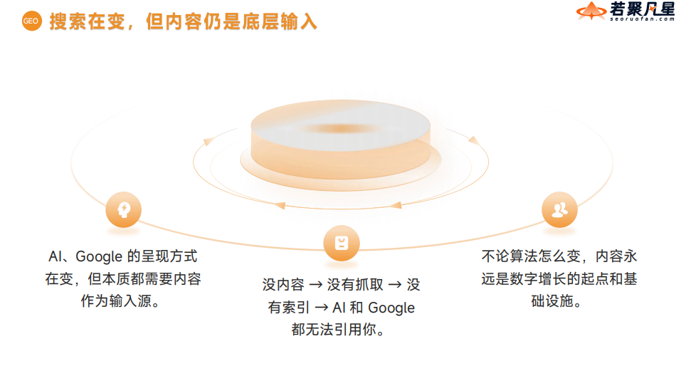 GEO实战:AI搜索时代,SEO的战略新演进 - 若凡SEO