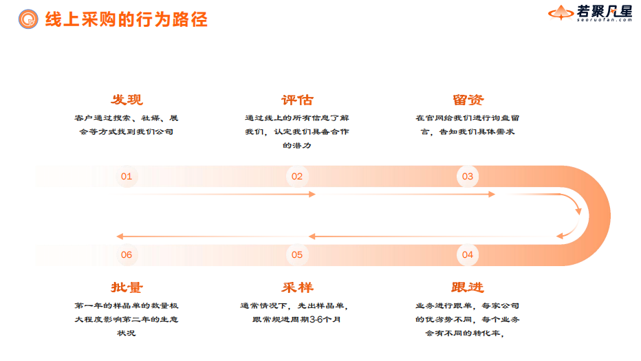 (附实操总结)B2B独立站高质量询盘引爆指南:从SEO实战到AI新时代 - 若凡SEO