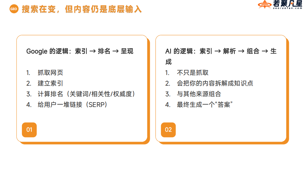当AI开始替你回答客户问题时,你的品牌还在搜索结果中沉默吗? - 若凡SEO