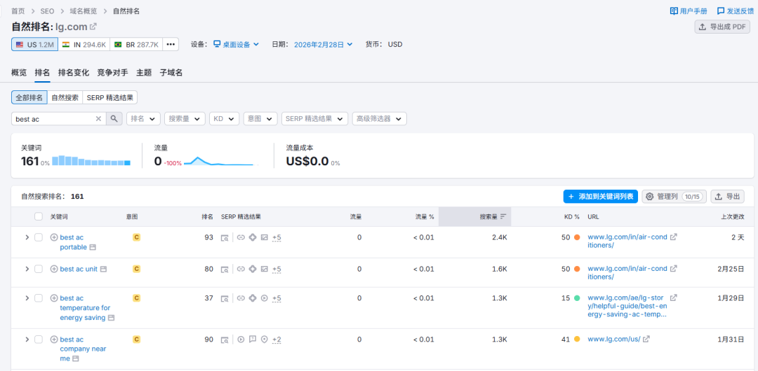 Semrush竞争网站自然搜索关键词列表