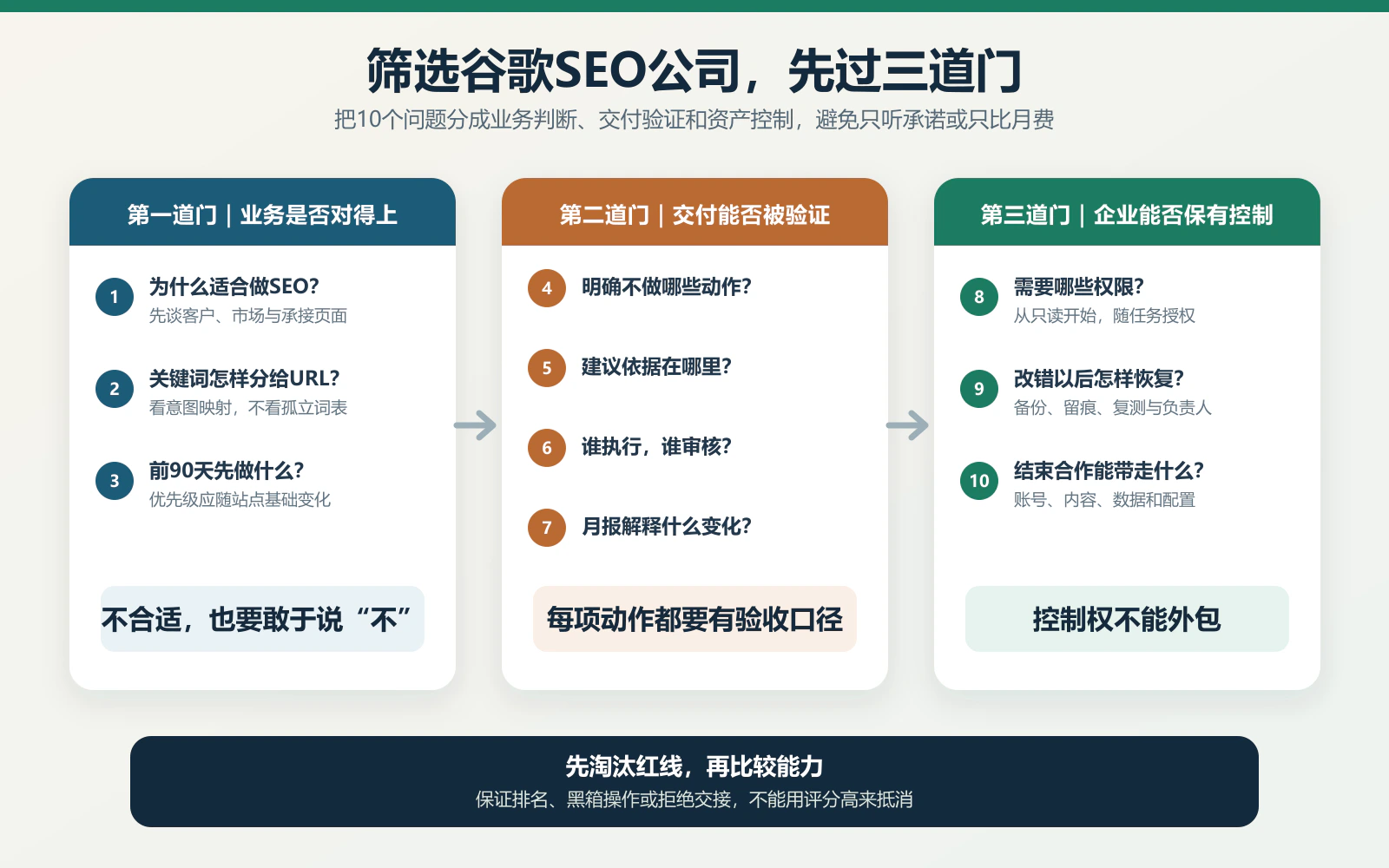 筛选谷歌SEO公司的三道门:业务判断、交付验证和资产控制