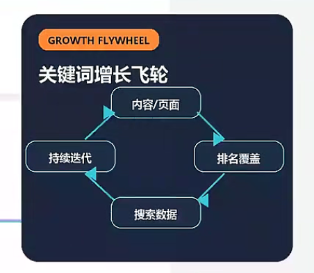 内容、排名覆盖、搜索数据与迭代的循环示意图