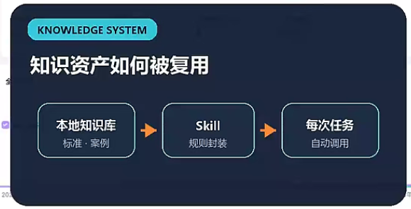 本地知识库、Skill和任务调用的关系示意图