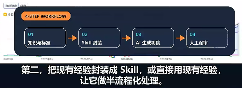知识整理、规则封装、AI生成与人工审核四步流程